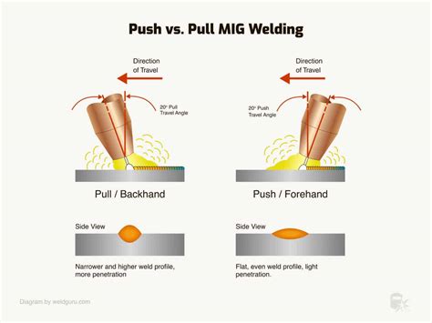 push or pull mig welding sheet metal|push or pull stick welding.